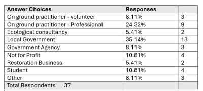 Table of attendees by %